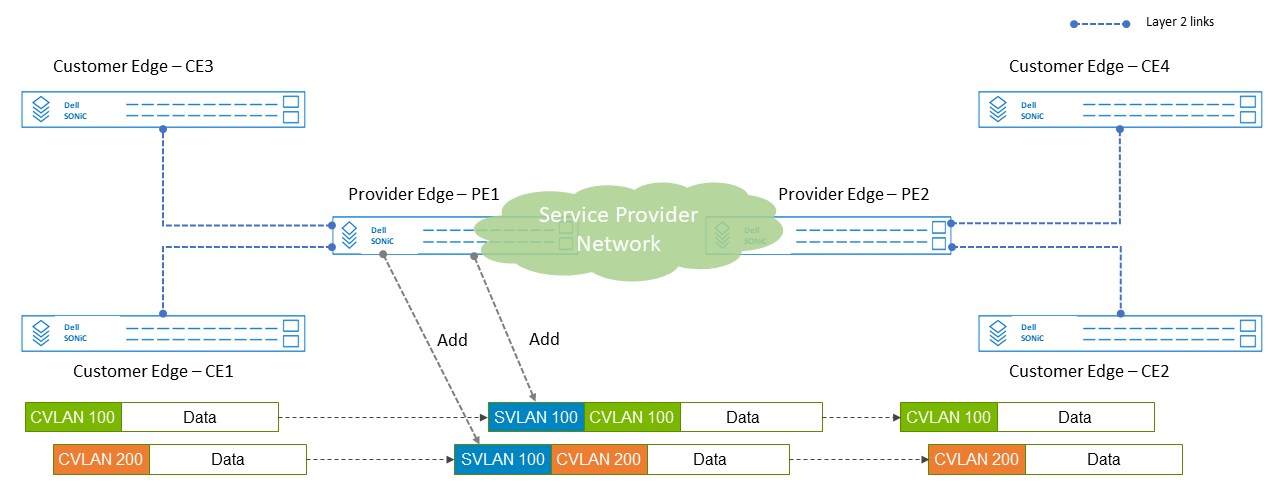 Dell Enterprise SONiC Q-in-Q Tunneling